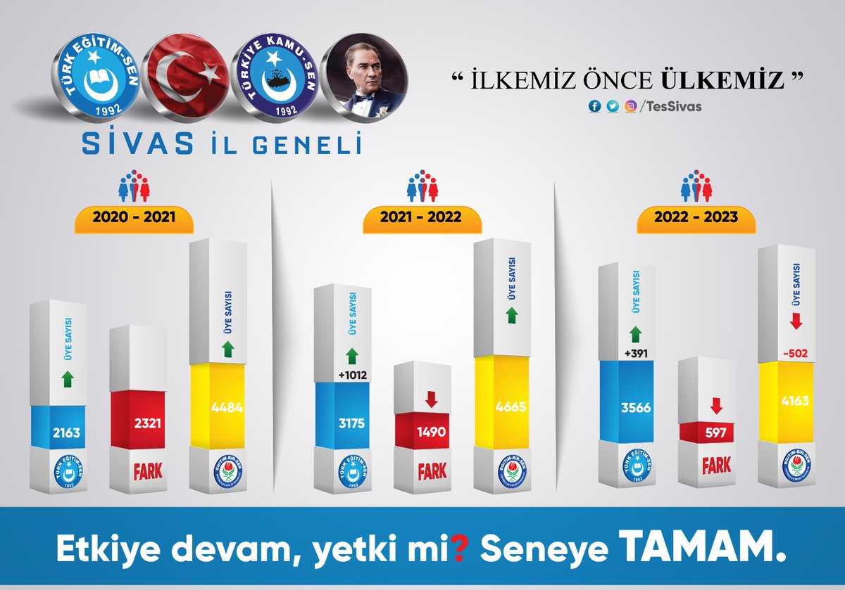 Yetkiye giden yol inanmaktır.!
#TÜRKEĞİTİMSENSİVAS