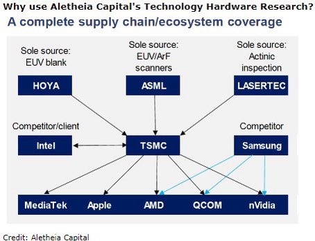 AletheiaCapital's tweet image. Alētheia Capital has the best #techhardware team due to its unparallel supply chain coverage and advantage (see attached).

To find more, email us at info@aletheia-capital.com