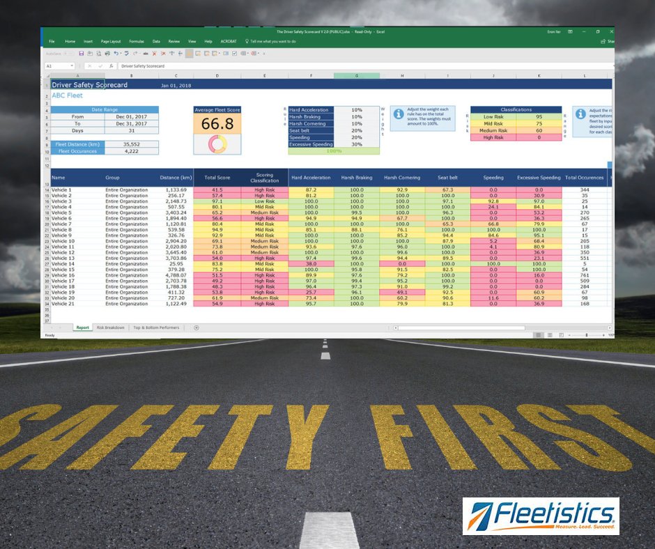 With Fleetistics, measuring driver safety can be automated.
fleetistics.com/compare-fleet-…
#fleetsafety #driversafety #driversafetyscorecard