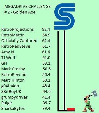 Current scores for the #MegaDriveChallenge If i've missed anybody please do let me know (its not intentional!) and if anybody wants to be named otherwise then again, let me know. A lot of scores in the 50-60s range. Can any of us do better???? Still time to go ahead and try!