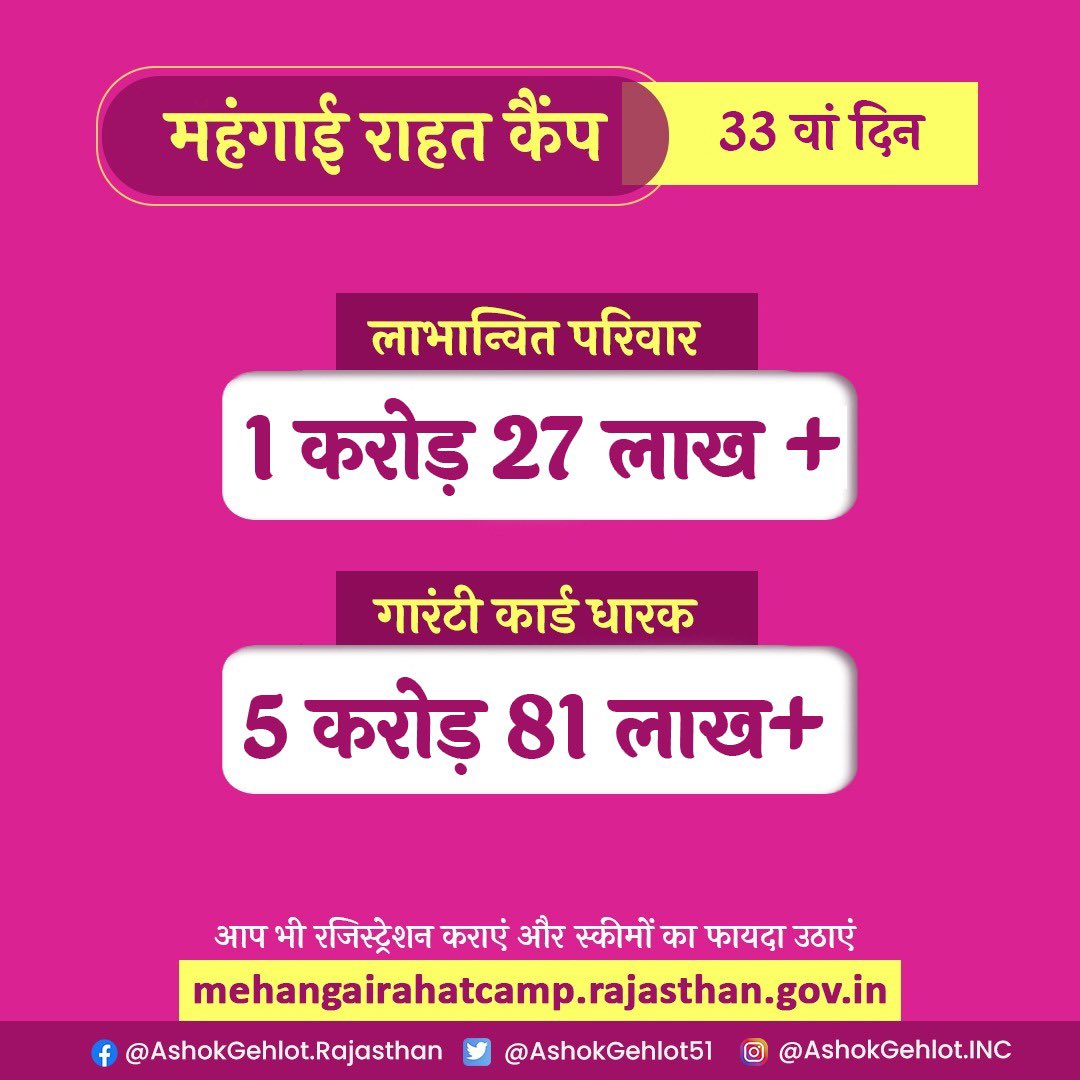 ashokgehlot51's tweet photo. आज राहत की गणना
राजस्थान जारी है बढ़ना

👨‍👩‍👧‍👧 लाभान्वित परिवार 1.27 करोड़➕

🧧 गारंटी कार्ड होल्डर 5.81 करोड़➕

बीमा, ईंधन, पेंशन, राशन, रोजगार
10 स्कीम कर रहीं आपका इंतजार

#महंगाई_राहत_कैंप
#MehangaiRaahatCamp https://t.co/dnNWlrnsG9
