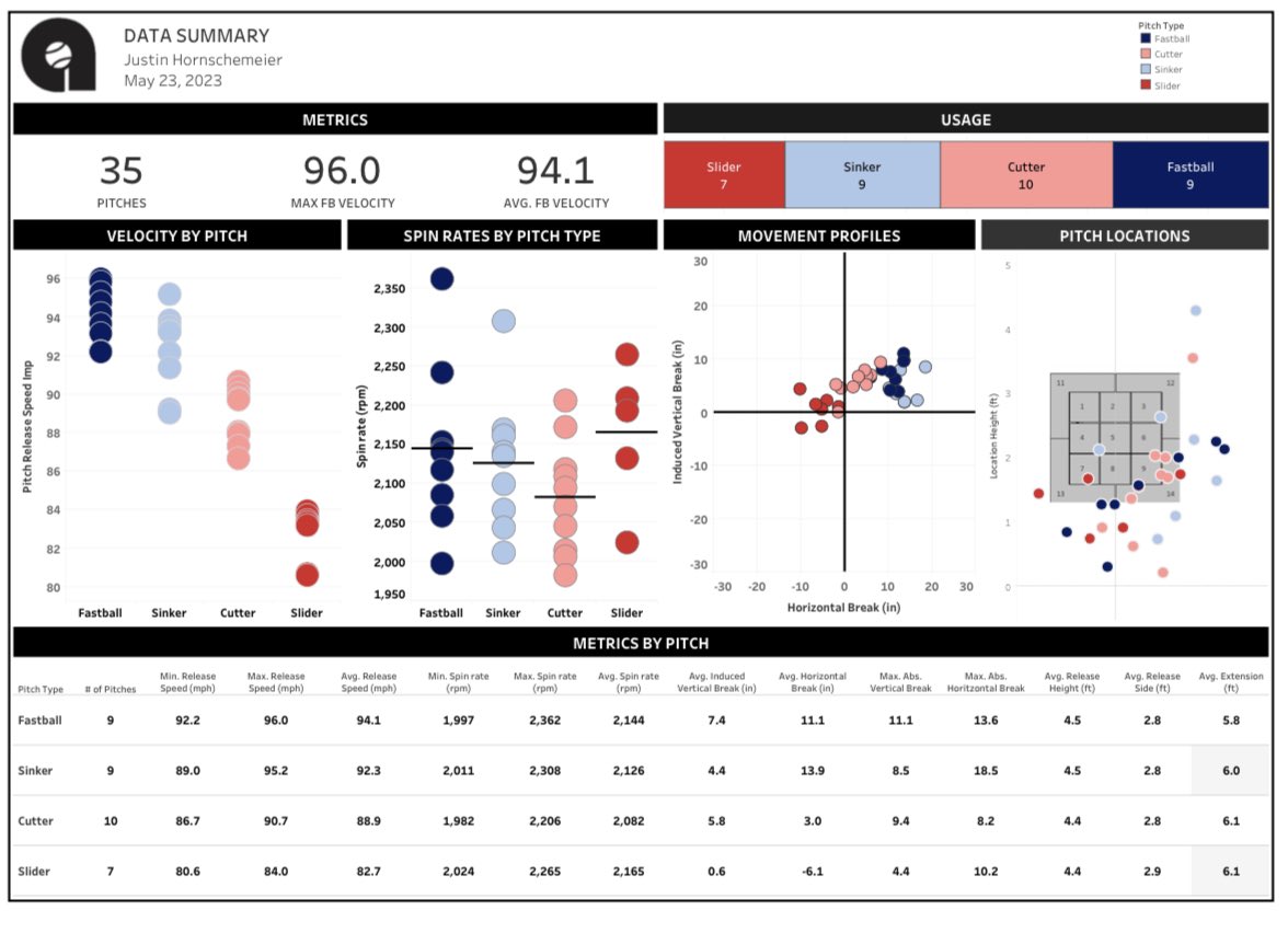 6’5 RHP Justin Hornschemeier (<a href="/JHornschemeier9/">Justin Hornschemeier</a> ) hopping back up this week…. Currently in the portal… 2 years of eligibility remain… looking to fine tune the secondary offerings over the next few weeks/months