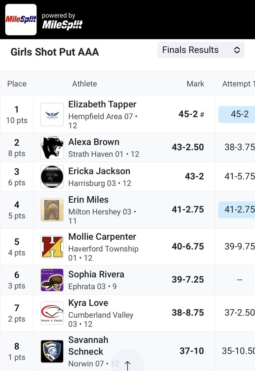 Our Savannah Schneck finishes her shot put run today with an 8th place finish and medal!!!  Go Sav!!