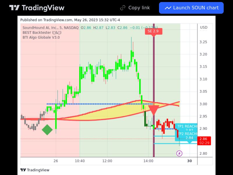 TradingView trade SOUN 5 minutes 