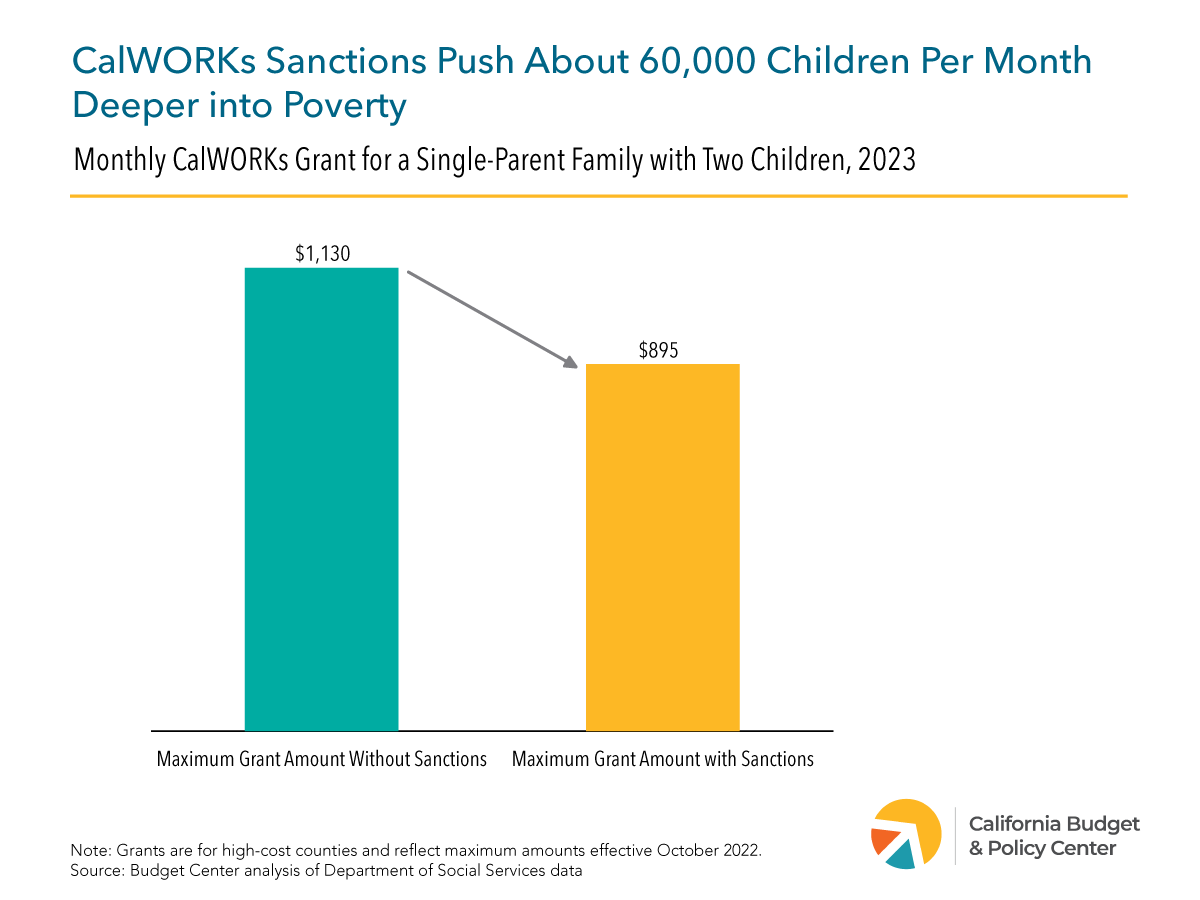 Current unnecessarily harsh sanctions are counterproductive. Minimizing these can better support children and families