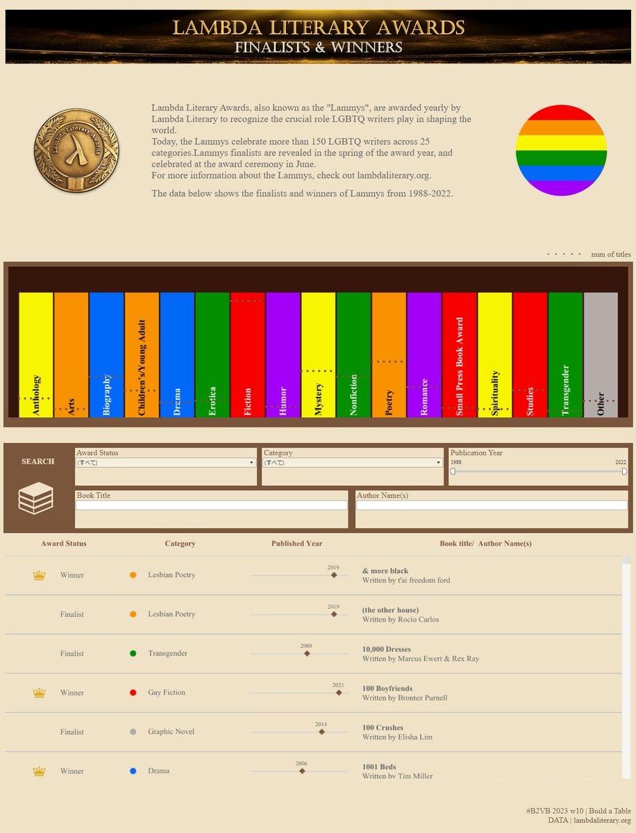 izumi_0901_tab's tweet image. #B2VB  2023 w10 | Build a Table
bit.ly/43sKwsx
Lambda Literary Awards
#DataPride

Thankyou!
@ReadySetData,@ItsElisaDavis,@DataDivergent,@imsarahcarr

open to feedback