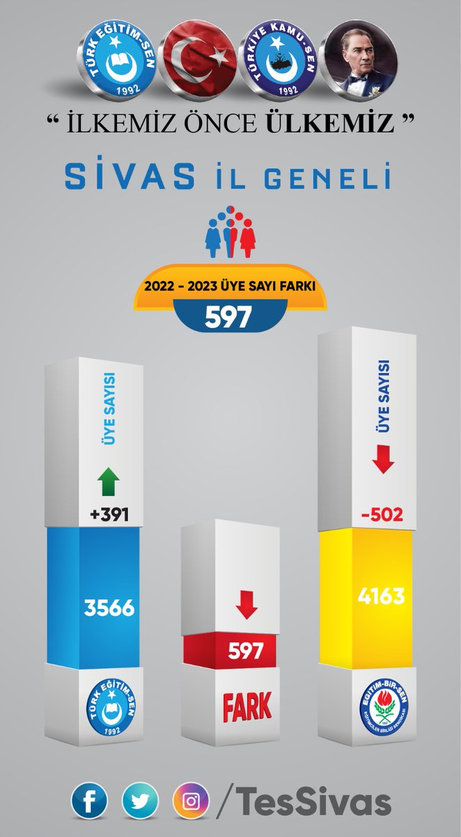 İleri, daima ileri size iyi düşüşler..
#TÜRKEĞİTİMSENSİVAS