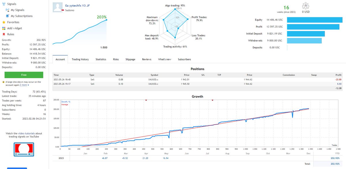 Bot EA YYTECH.FX uda Reached 203% Gross...

Modal dibwh 6 juta uda bs ikut kok... 😊👍

Regis:
secure.indocxmdirect.com/links/go/1583

#eayytechfx #yytechfx #cxmdirect #copytrade #forexmaster #forextrading #forexsignals #ForexRobot