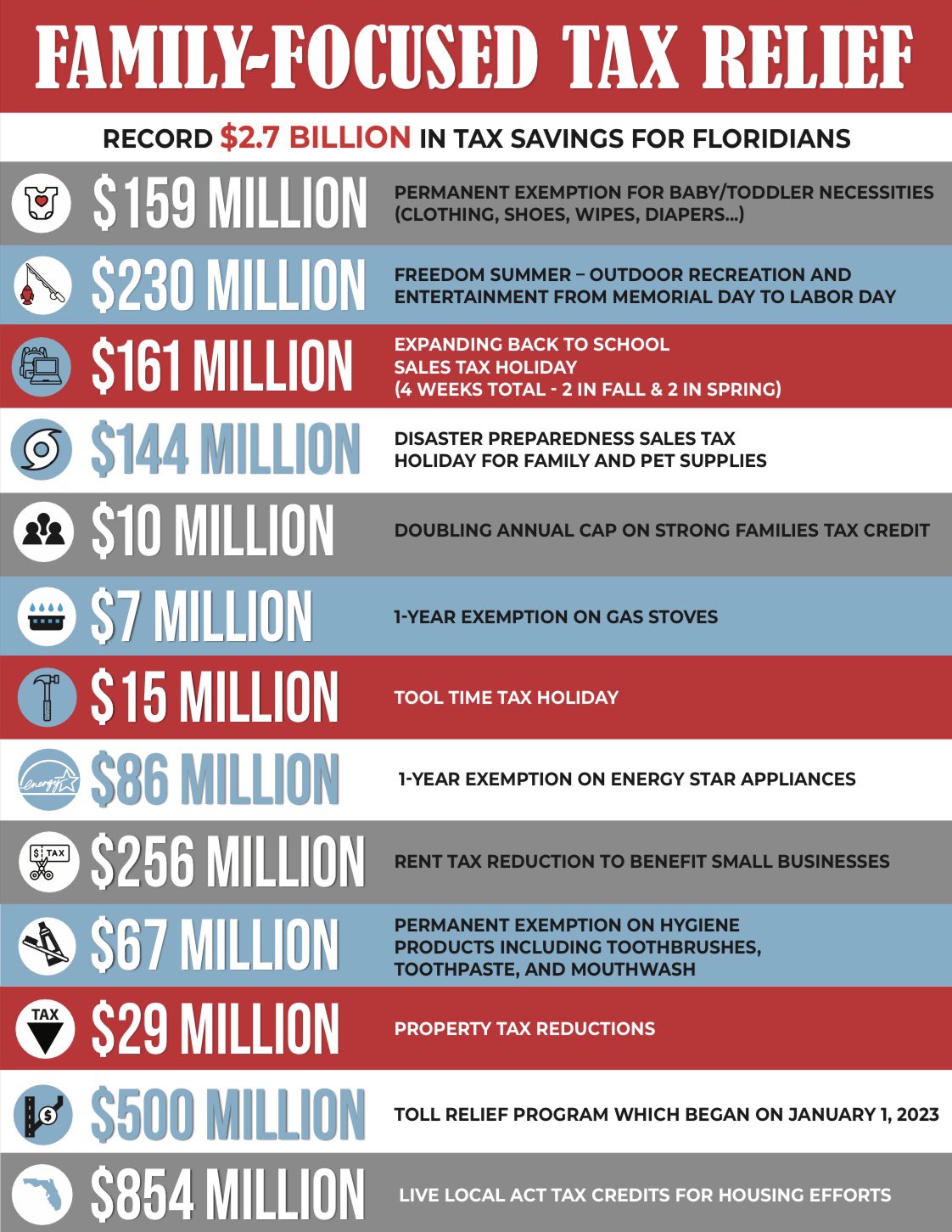 Ron DeSantis on X: &ldquo;Floridians will be saving a record $2.7 