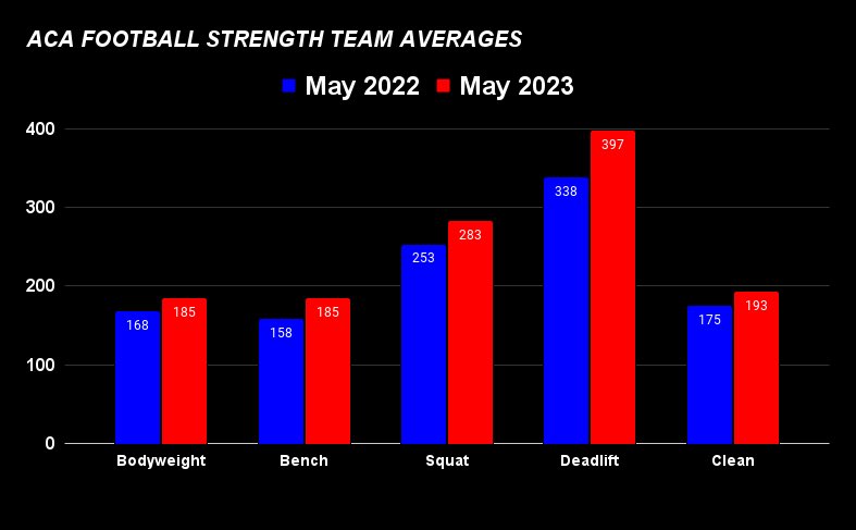 kade_mcgee7's tweet image. Show up.
Do the work.
Get Results.

As @ZEvenEsh always says,

It’s so simple, it’s HARD. 

Proud of our boys effort and commitment to their training this past year. We will continue to chase excellence. #Summer23loading #ITMATTERS @AmerChrFootball