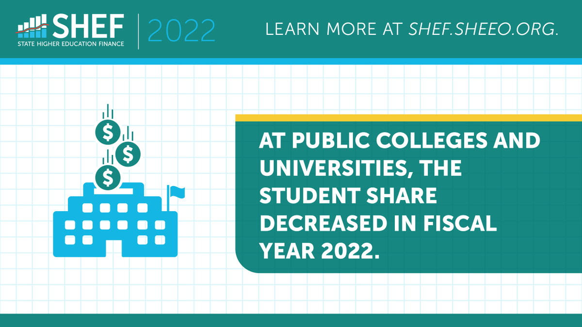 SHEEOed's tweet image. The proportion of total public higher ed revenue paid by students decreased in 2022 to 41.7%. For the first time since 2016, student tuition &amp;amp; fees comprised less than 50% of total revenues in more than half of all states. Check out the FY22 #SHEF Report: bit.ly/SHEFFY22