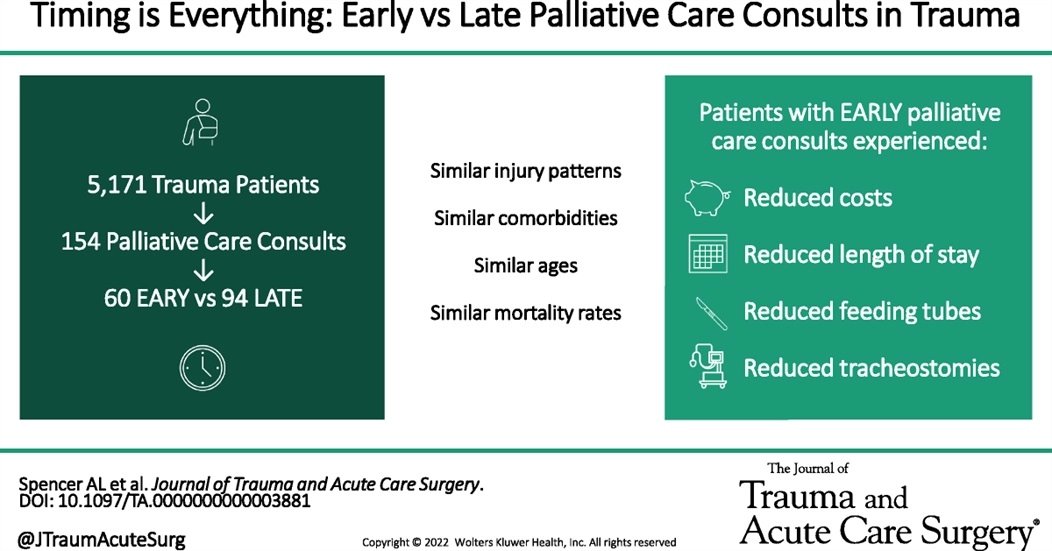 Trauma patients w/ palliative care consults obtained within 72 hours of admission experience reduced hospital costs, reduced hospital &amp; ICU length of stay, reduced ventilator days &amp; reduced rates of tracheostomies and surgical feeding tubes

journals.lww.com/jtrauma/Abstra…