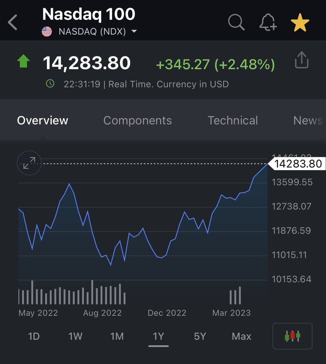 Nasdaq 100 is on fire 🔥

From its 52 week bottom the index has shot up by around 37% 🚀

Had recommended to invest in the US 🇺🇸 markets the entire 2022, even uptill early jan 2023

Jisne invest kiya unka dhamaal hai, jisne nahi unka babaal hai 😜
