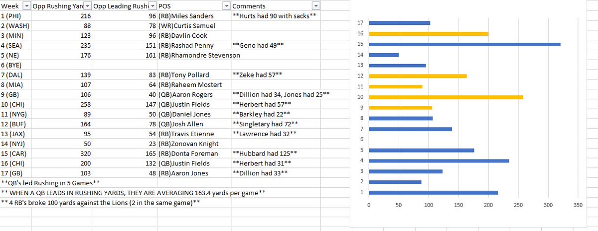 TylerHearst13's tweet photo. @JimCosta_ check out this spreadsheet on the lions run defense I put together. Interior line was not the real problem… it was more containing the QB’s https://t.co/tk7XGRCU1V