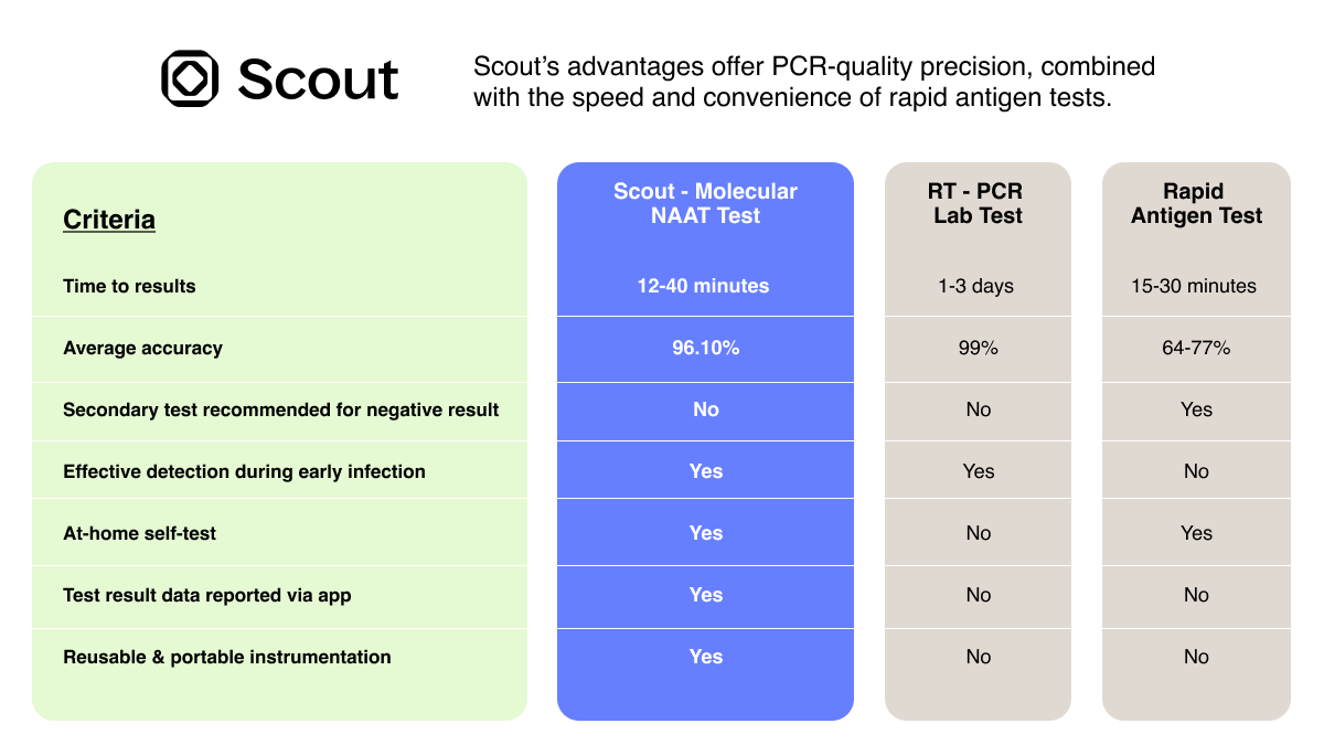 TryOutScout's tweet photo. Combining the best of both worlds, Scout's first over-the-counter product will be a molecular nucleic acid amplification test that detects COVID-19 with lab-quality accuracy and delivers results with rapid antigen swiftness.

Learn more at https://t.co/J6D5nE5Gwe!

#covid19 https://t.co/vjbxWu5SWf
