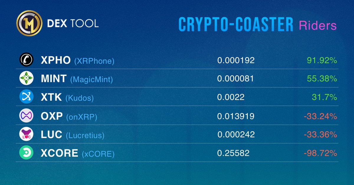 1MCoin's tweet photo. Join us weekly for the ups and downs of tokens on:
Weekly Crypto-Coaster Riders. 

Trade now via DEX Tool and start receiving 1MC rewards!

 🌐 https://t.co/CNGCyz3Zap 

#1MCoin #DEX #XRPL #XRPCommunity #XRPArmy https://t.co/5x0Qrh5sKw