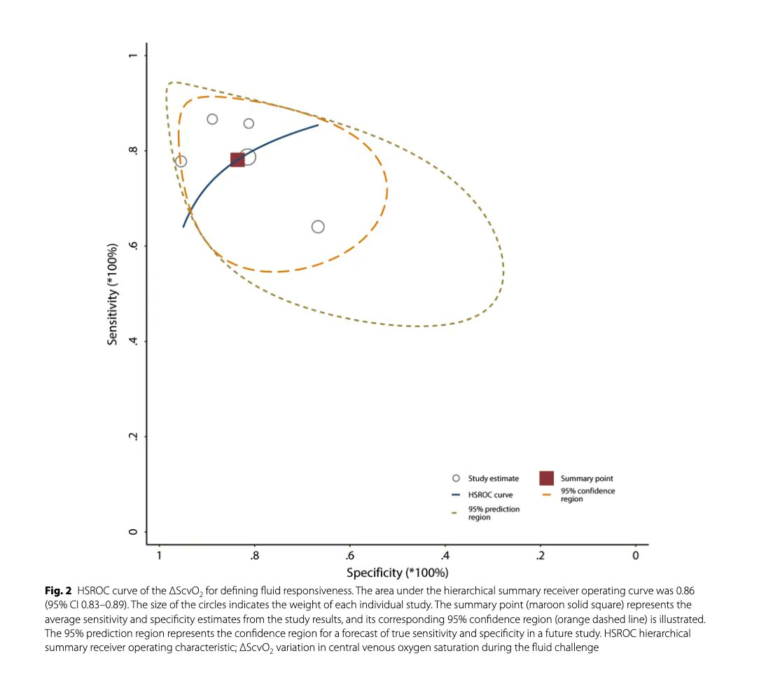 There's always room for better markers of #fluidresponsiveness! This systematic review and metanalysis from @Crit_Care identified the change in ScvO2 during a fluid challenge as a reliable indicator of response to volume loading. buff.ly/43438zc