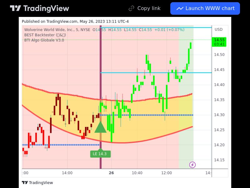 TradingView trade WWW 5 minutes 