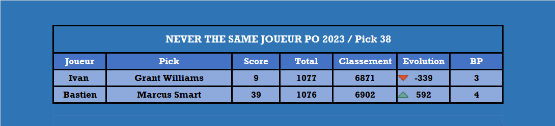 Playoffs 2023, le duel - Pick 38

<a href="/68SkyIsTheLimit/">Ivan Pinot</a> <a href="/Boston16TTFL/">BostonOnTheMoon🔻</a>