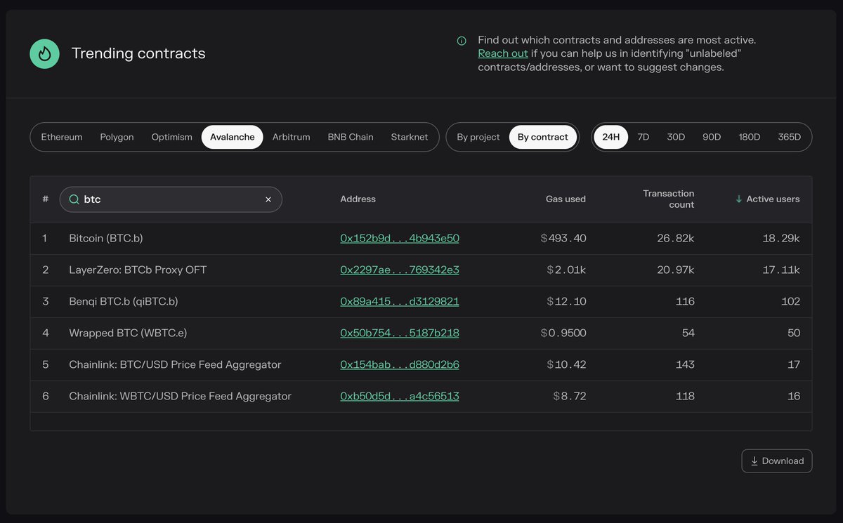 tokenterminal's tweet image. 📊@avax scaling bitcoin adoption