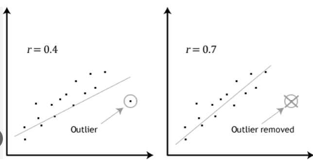 The scatterplot is the most important part of data screening for correlation. A <bivariate outlier> represents an unusual combination of X and Y. A bivariate outlier is an isolated data point outside the cloud. This can substantially inflate or deflate the r-value.