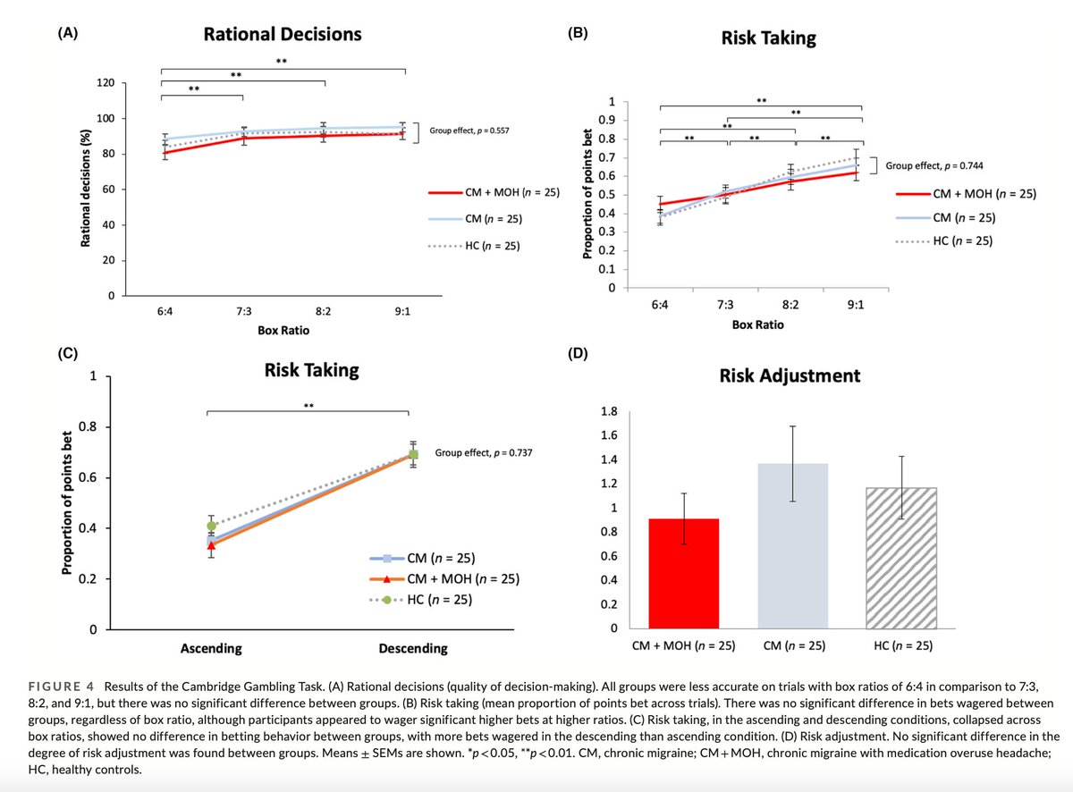 HeadacheJournal's tweet photo. Decision-making impairment under ambiguity but not under risk may underlie #MedicationOveruse in patients with #ChronicMigraine
Chi Ieong Lau, Wei-Hung Chen, Han-Cheng Wang, Vincent Walsh
https://t.co/ppLQIfNe9Y https://t.co/knkO6GsYOV