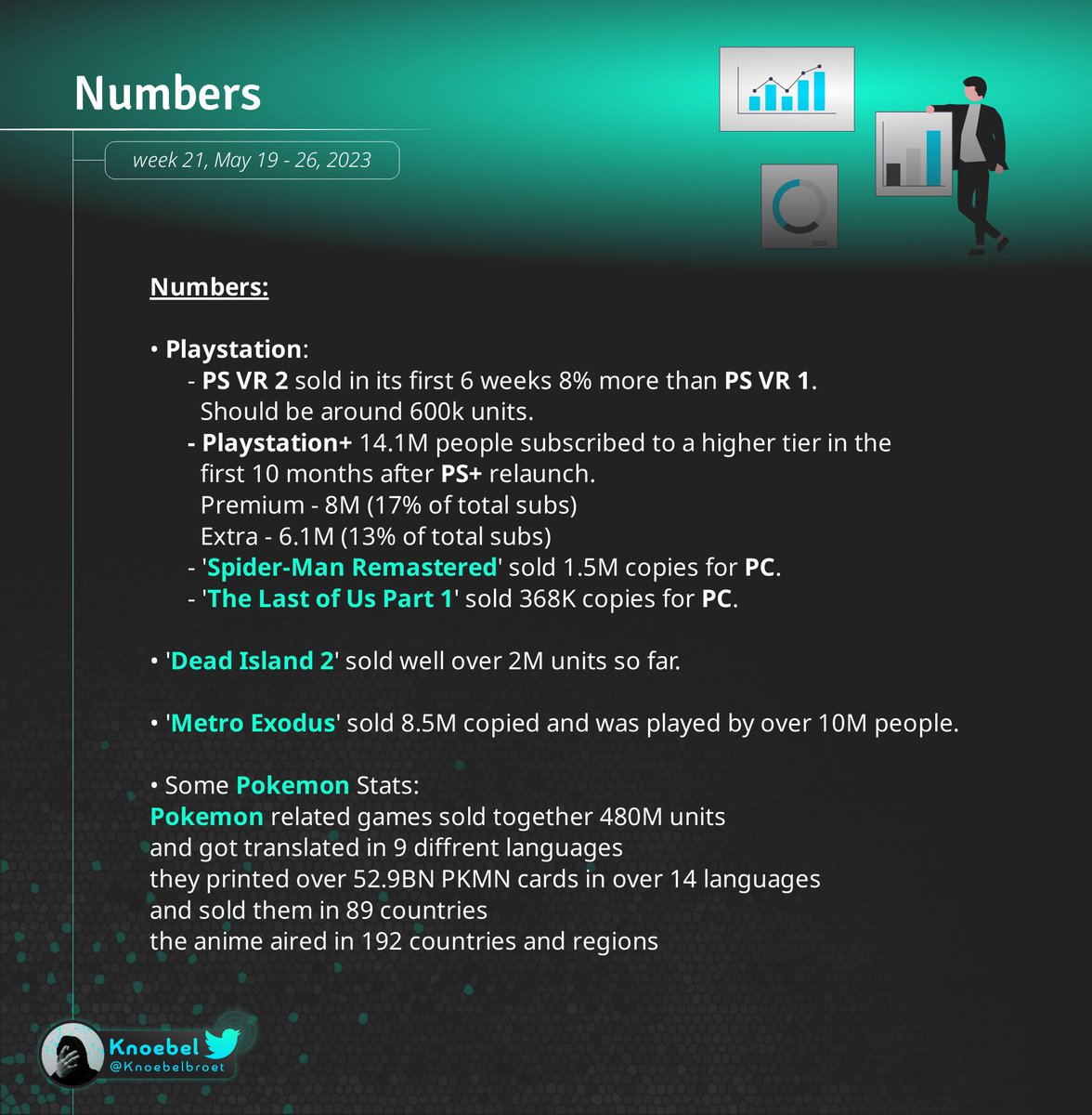Knoebelbroet's tweet photo. Yo! It's Friday and here is the #GamingNewsRecap.

This week we have A LOT. 9 pages with new about:
-#Xbox 
-#PlayStation 
-Numbers
-Release and Delay dates
- 3x other News Stuff
- 2x #PlayStationShowcase summary

As always give me feedback and I appreciate Likes and RTs

1/3 https://t.co/inYK9014hd