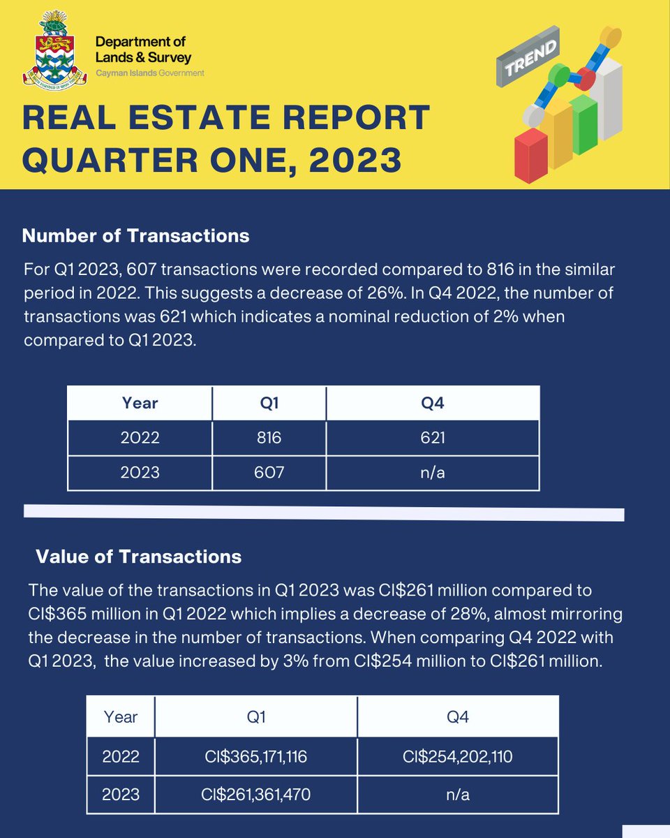 lands_surveyCI's tweet photo. Do the market trends interest you? Take a glimpse at this!
We are committed to serving you while providing the most up-to-date information about property transactions!
#caymanrealestate #markettrends #caymanislands #landvaluation #landregistry #caymanproperties https://t.co/eFfQIeusLR