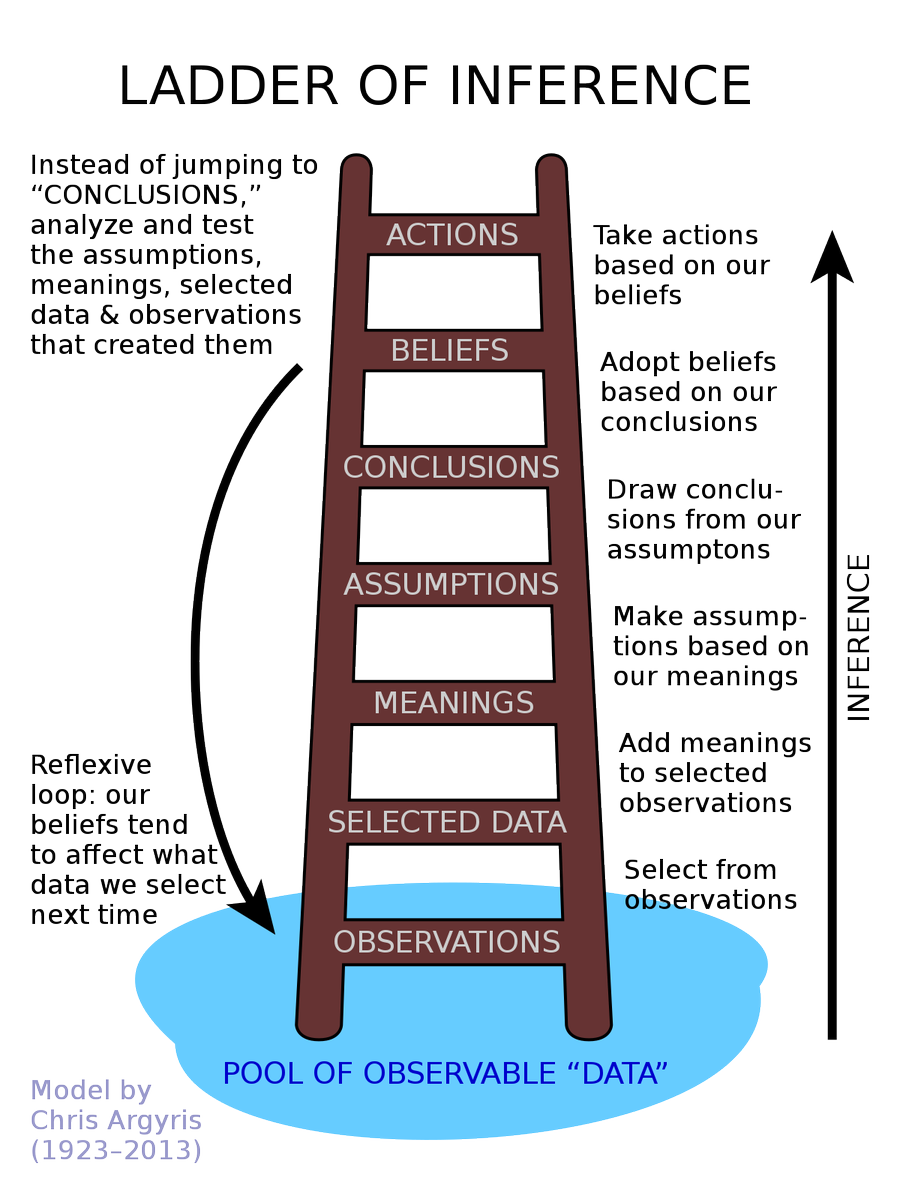 TalkToThePoint's tweet photo. 42 million people are expected to travel this weekend! With all that traffic, there's sure to be some "communication" on the road. Beware of the "Ladder of Inference"...assumptions about others based on our own view of the world. Maybe that person cutting you off is just lost? https://t.co/rxwiiQsMIS
