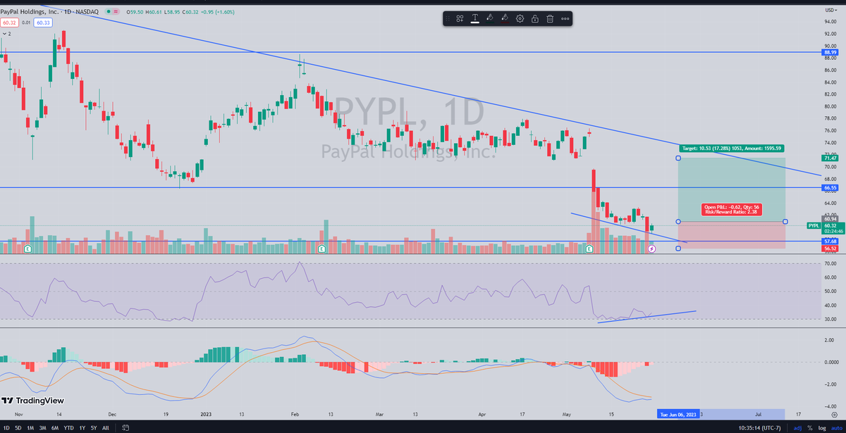 DegenerateCow19's tweet photo. THE POLLS HAVE SPOKEN. IM IN #PYPL AVG 60.94.
PYPL IS DOWN 80% ATH
BULLISH DIVERGENCE ON THE 1 DAY
POTENTIAL GAP FILL
HAS A LOT OF COMPETITION BUT PYPL NUMBERS ARE ALWAYS GROWING
WHEN EVERYONE IS BEARISH IT'S THE TIME TO BUY! #INVESTING #GOODLUCK #TRADING #FORTNITEMOVES https://t.co/HHG3jVI4t8