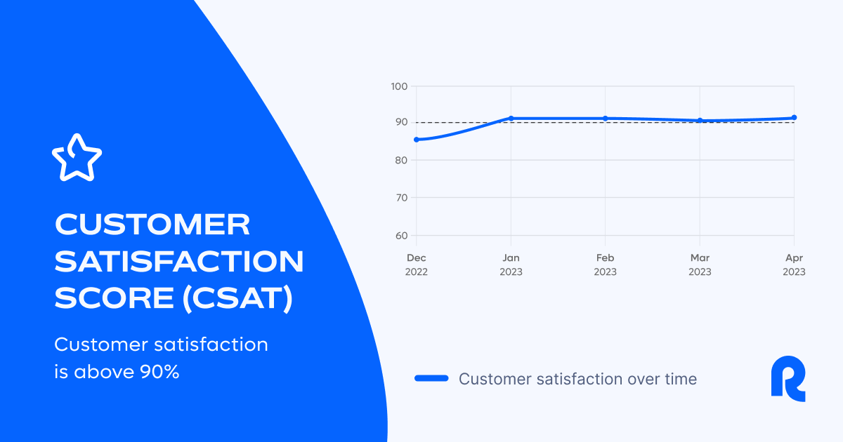 remote's tweet photo. You know we love transparency at Remote, but did you know our service metrics are published every month for everyone to see? 👀 

You can always find them here: https://t.co/0oBw4BcENF https://t.co/FTPdxvspBK