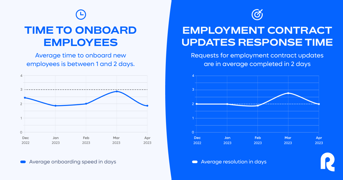 remote's tweet photo. You know we love transparency at Remote, but did you know our service metrics are published every month for everyone to see? 👀 

You can always find them here: https://t.co/0oBw4BcENF https://t.co/FTPdxvspBK