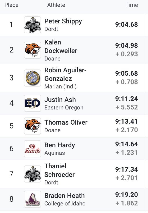 DoaneAthletics's tweet photo. Two NAIA All-Americans in the steeplechase for #DoaneTF, Kalen Dockweiler 2nd with a school record and Thomas Oliver 5th https://t.co/wFU3tAkArD