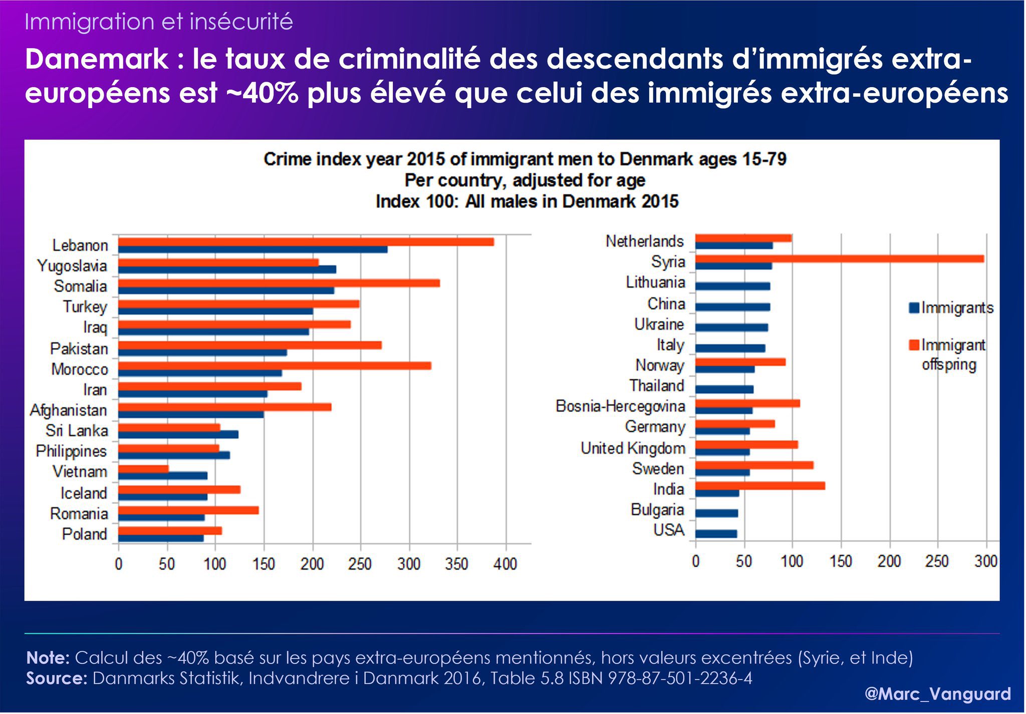 Marc Vanguard on Twitter: "Contrairement à certaines idées reçues, les  descendants directs d'immigrés extra-européens ont tendance à présenter des  taux de criminalité encore supérieurs aux immigrés eux-mêmes, comme le  montrent les chiffres