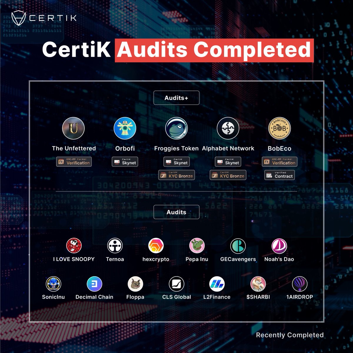 Smart contract audits completed! 🔐 

CertiK recently completed 1⃣8⃣ audits to further secure the #Web3 space!

Which one were you waiting for? 👇

<a href="/unfetteredgame/">Unfettered Ecosystem</a> <a href="/Orbofi/">Orbofi</a> <a href="/FroggiesToken/">Froggies Token Official © - CTO</a> @Alphabetbsc <a href="/BobEcoOfficial/">Bob Eco</a> <a href="/Ternoa_/">ternoa</a> <a href="/CoinLiquidity/">CLS GLOBAL</a> <a href="/NSK_DAO/">Noah's Dao</a>