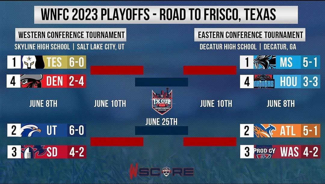 UtahFalconz's tweet image. First round playoff brackets are set for the @wnfcfootball Conference Playoff Tournaments!  Pre-sale tickets on sale now! wnfcfootball.com/2023playoffs
#wnfc #playoffs #utahfalconz #wingzup