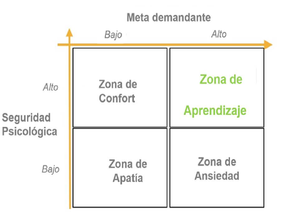 virginiog's tweet image. La aceleración  del cambio organizativo se basa en la respuesta que damos a esta simple pregunta 

"¿Es seguro intentarlo?"

Si penalizas el fracaso, no hay aprendizaje 

Sin aprendizaje no hay innovación