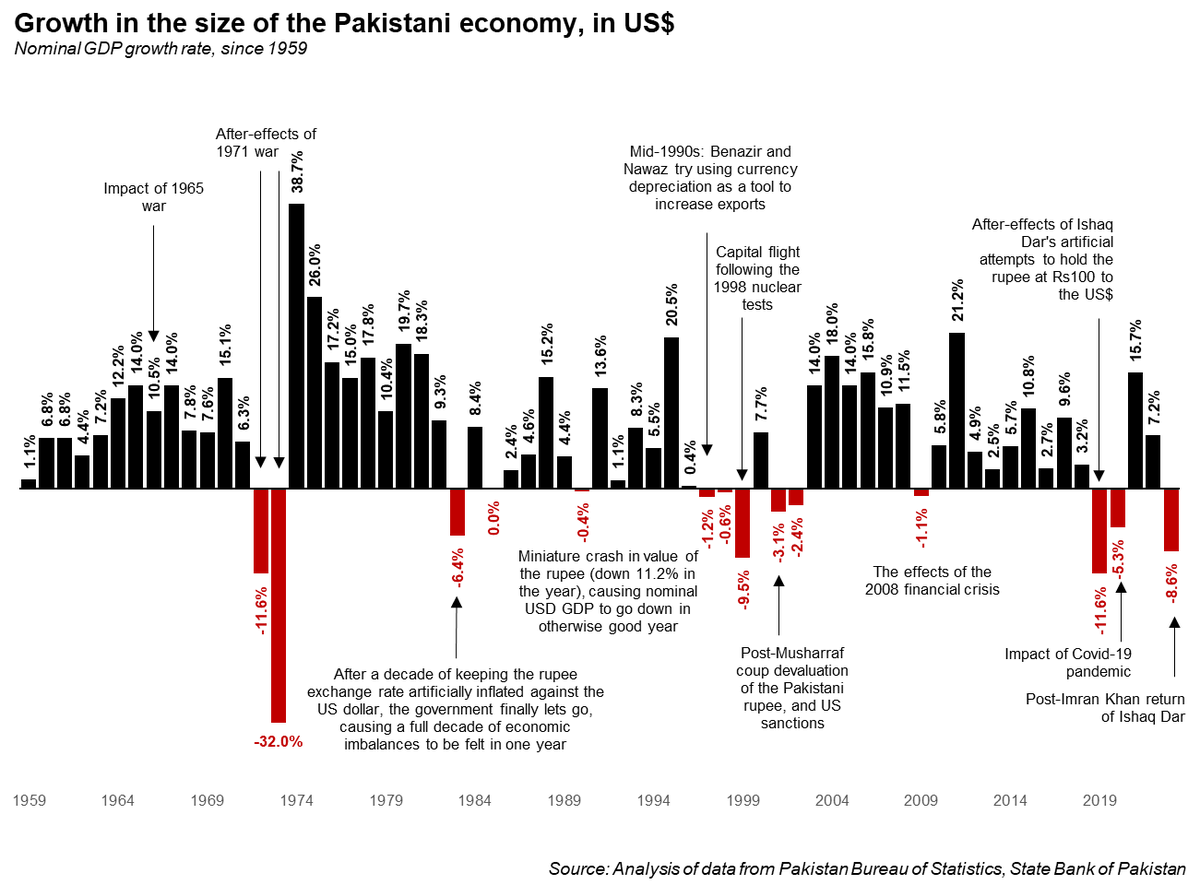 I think Pakistan's GDP growth rate measured in nominal USD is illustrative of SOMETHING, even though economic theory says otherwise.

In 3 of the 5 worst years in Pakistani history, Ishaq Dar was either still in-charge, or had just left. 

The other two were after the 1971 war.