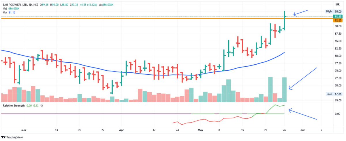 doshirajeshr's tweet image. #SAHPOLY
#IPO Base Breakout