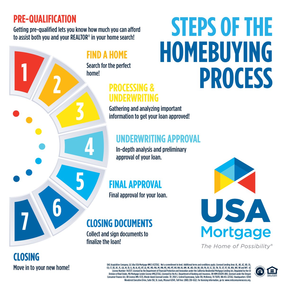 The loan process is a lot SIMPLER than most people realize! And at USA Mortgage, incredibly easy to get started. 

Message sbrown@usa-mortgage.com to be on your way to owning a new home before you know it! 🔑🏠 

#USAMortgage #HomeOfPossibility #LocalLender
