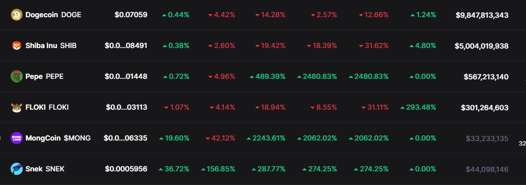 This is a US$44m market cap #memecoin, $SNEK (<a href="/snekcoinada/">Snek 🐍</a>), without any CEX listing yet. The strength, unity and resilience of the #Cardano community is just AMAZING! This is 2021 #CNFT vibes all over again!

#CardanoADA #CardanoCommunity $DOGE $SHIB $PEPE $FLOKI $MONG #DeFi