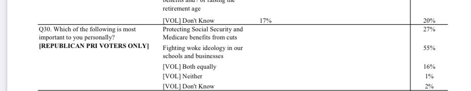 blueutopia's tweet image. This seems shocking. @WSJ poll, double (!) the # of republicans said that “Fighting woke ideology [..]” was more important than protecting Social Security and Medicare. 55% to 27%. Shocking! s.wsj.net/public/resourc…