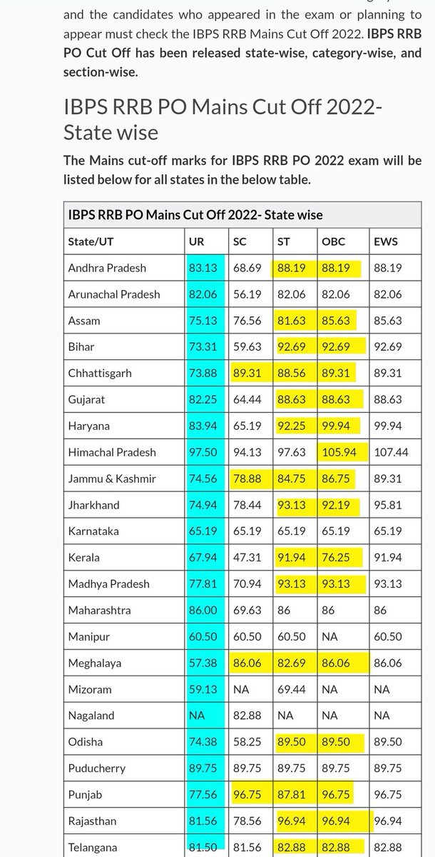 This is the State wise Cut Off of IBPS RRB PO Mains.

With this result, Unreserved seats are declared as upper category. At the same time, I am paying tribute to reservation with great sadness.
#SC__ST_विरोधी_भाजपा
#SC_ST_विरोधी_भाजपा