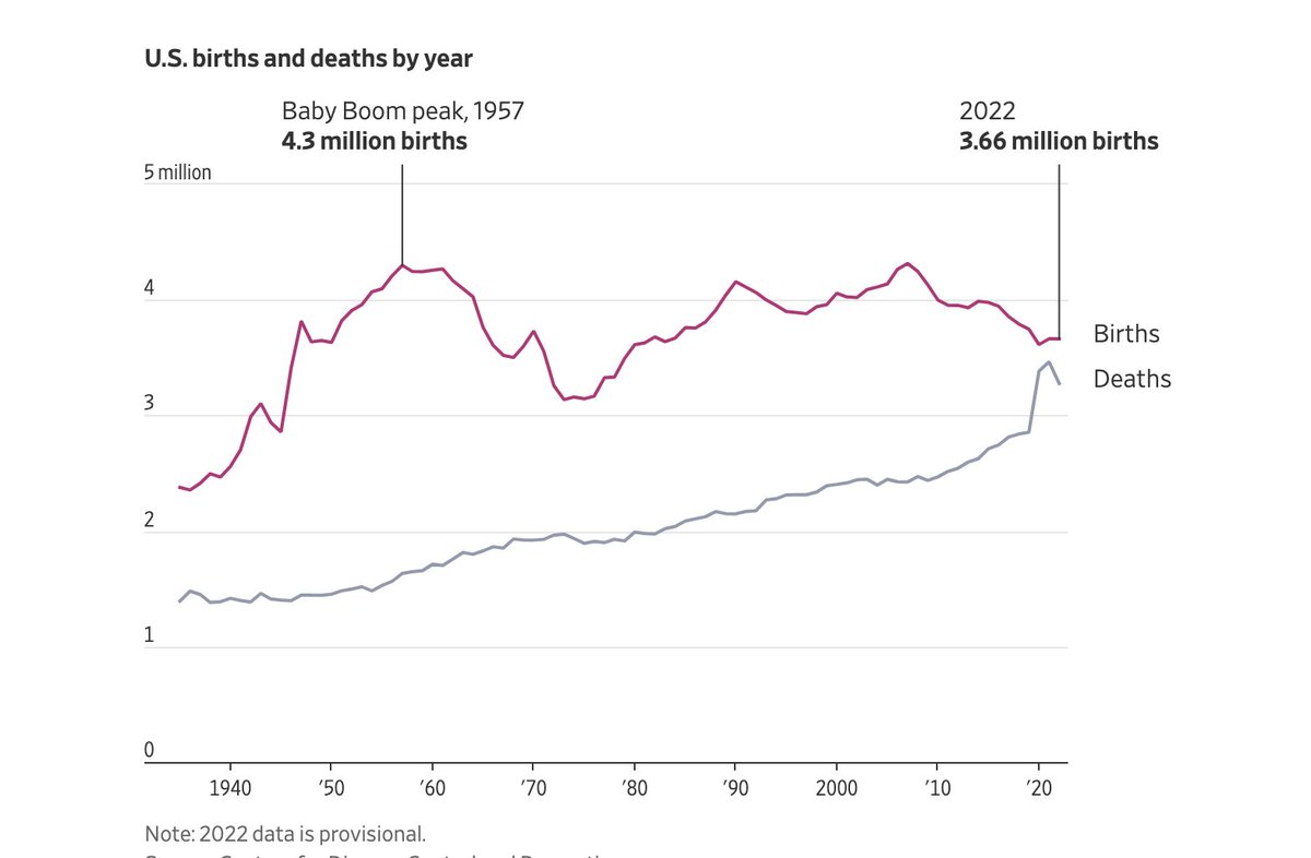 @DinaRadenkovic The number of births per year in U.S.  It's been pretty constant since WWII. But since the population is growing, it actually reflects a steady drop in kids-per-woman. By contrast, you can see deaths per year  climb steadily (then suddenly, i guess due to covid) 