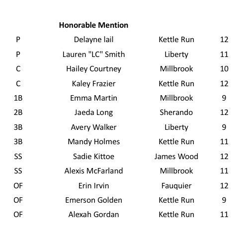 All-Class 4 Northwestern District 🥎: #JamesWood junior pitcher Cadence Rieg named Player of the Year and #Handley’s Amanda Butts named Coach of the Year