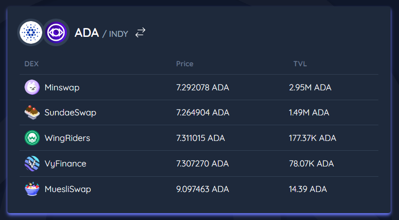 By popular demand, let's welcome <a href="/VyFiOfficial/">VyFinance | Cardano DeFi</a> to the Indigo DEX Aggregator!🔥

#BuildingOnCardano
