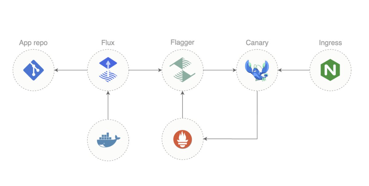 🌐 Explore the powerful combination of GitOps and service mesh with Flux, Flagger, and Linkerd

In this blog post, we'll dive into the world of successful GitOps in the real world by leveraging Flux, Flagger, and Linkerd.

linkerd.io/2023/05/15/rea…