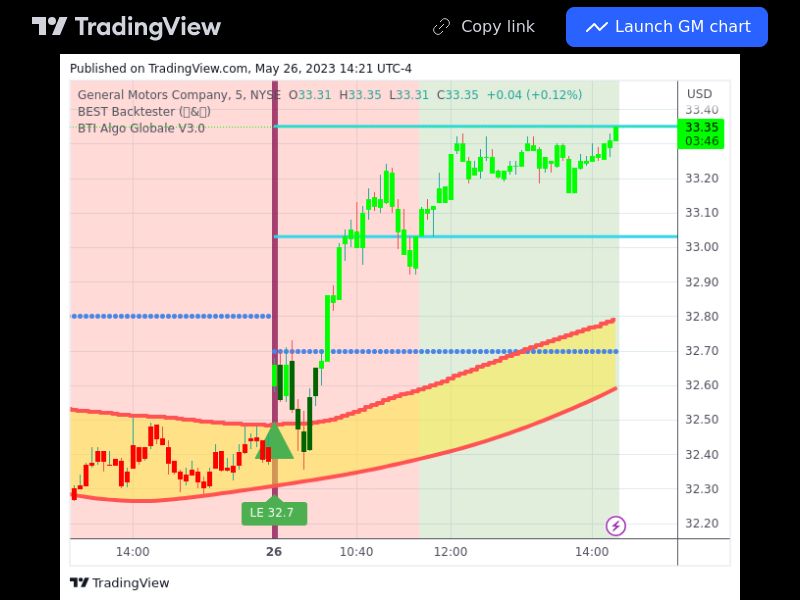 TradingView trade GM 5 minutes 