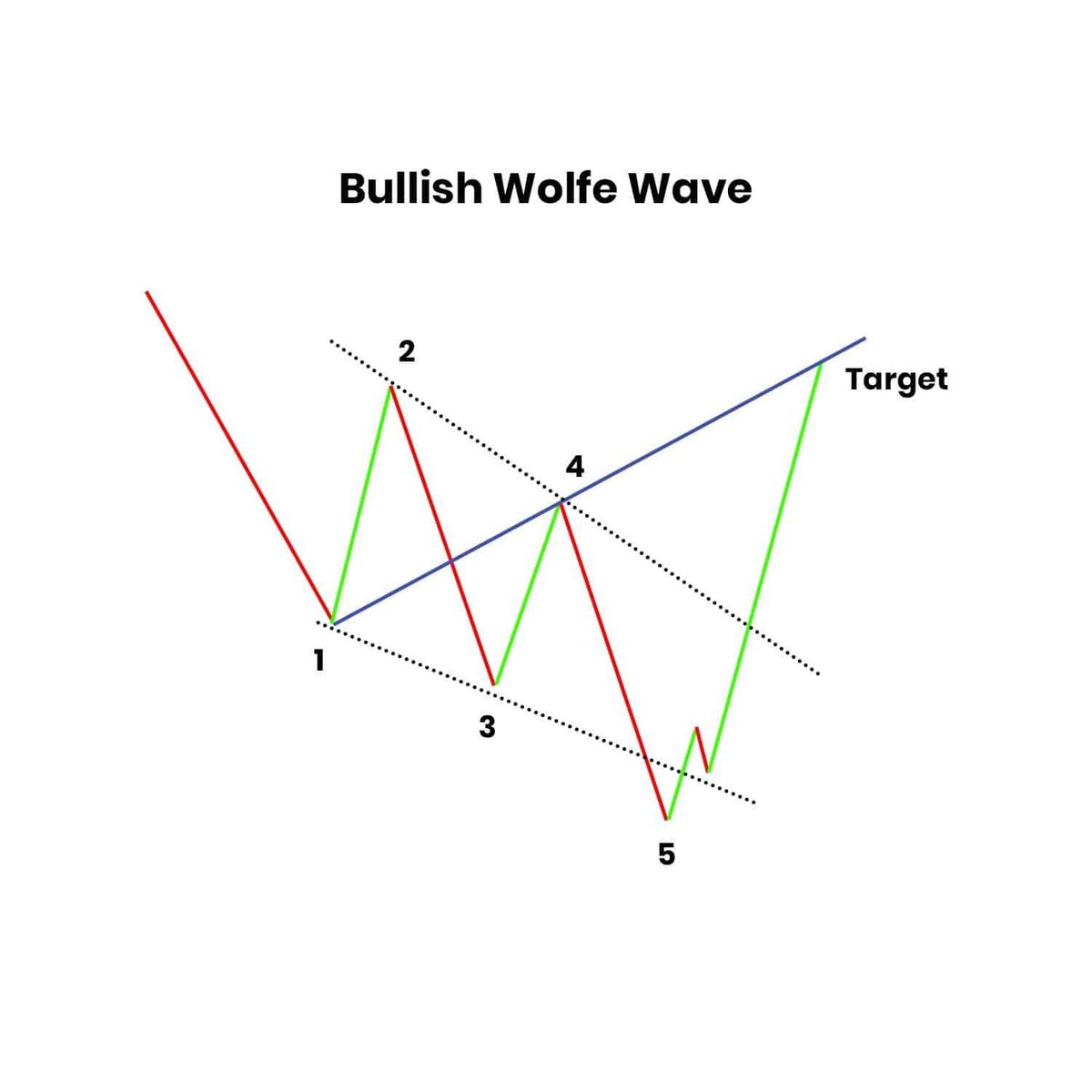 #GBPUSD Wolfe Wave formasyonu tamam ...Sıra hedefe gitmekte...✍️✍️🧐