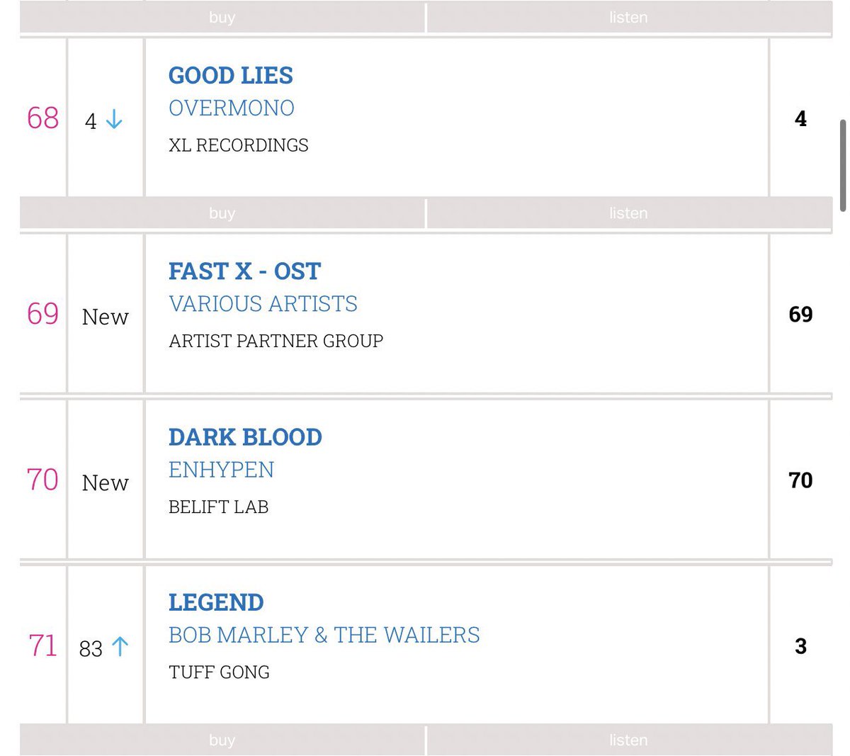 ENHYPENUK_'s tweet photo. ENHYPEN’s "DARK BLOOD" debuts at #70 on the 🇬🇧 Official Albums Downloads Chart Top 100!
WE DID IT! Thank you for your hard work UK ENGENES! 🥹🎉 https://t.co/DSuTw2Q4k4